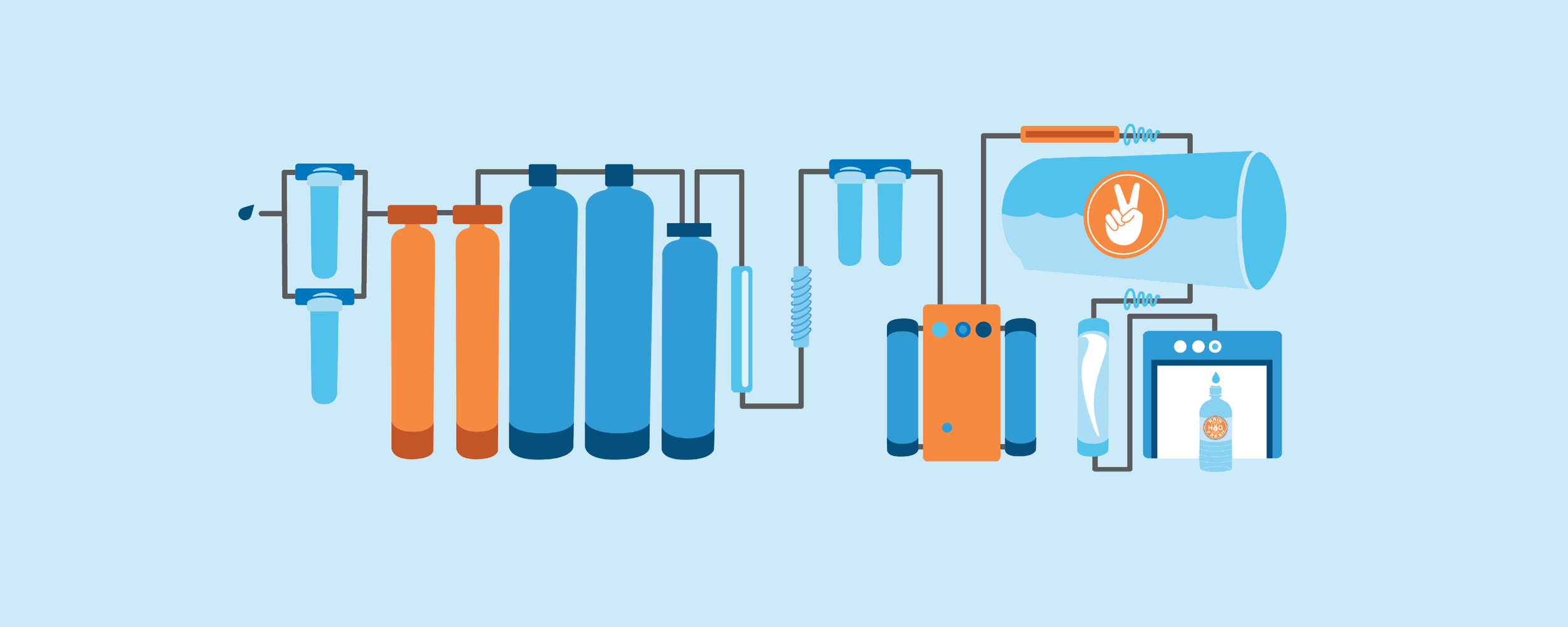 Profication Process Purification Process | Water Renatured — Rain Fresh Bottled Water