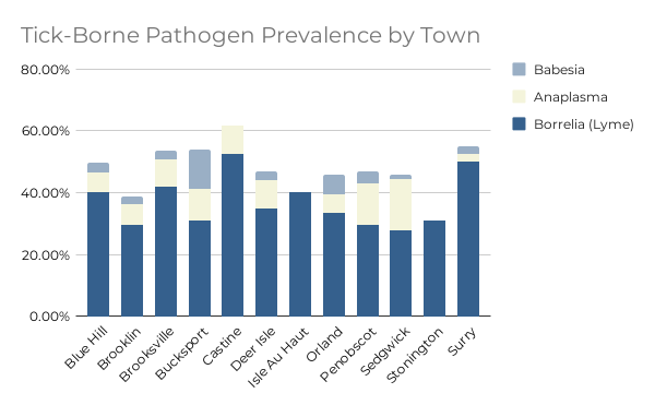 Town-by-town tick data