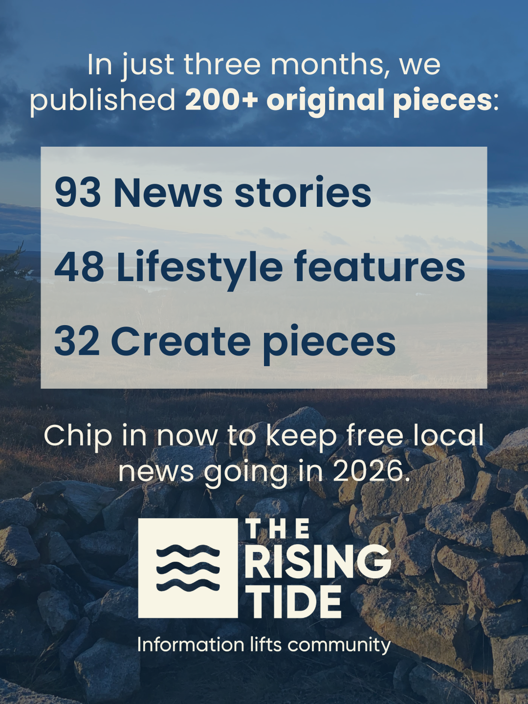 A scenic landscape with rocks and a cloudy sky, featuring a text overlay highlighting the accomplishments of The Rising Tide, including publishing over 200 original pieces in three months, such as 93 news stories, 48 lifestyle features, and 32 create pieces, aiming to keep free local news going in 2026, with a logo and the tagline 'Information lifts community.'