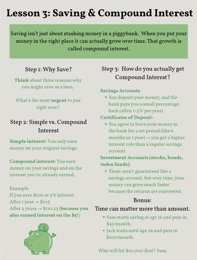 Educational lesson slide on saving and compound interest with headings, step-by-step explanations, and a piggy bank illustration.
