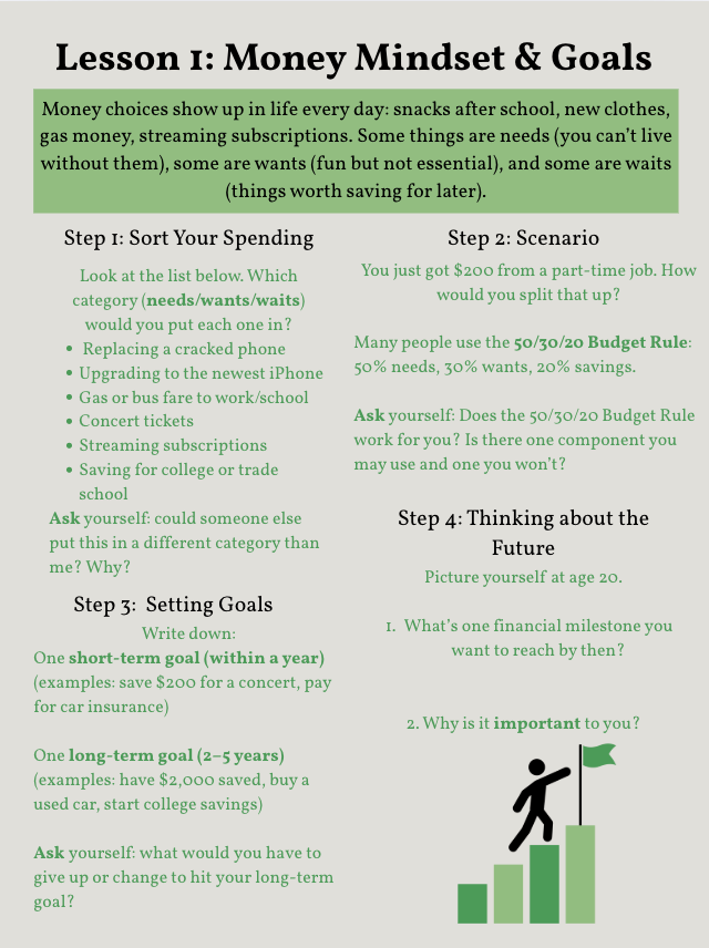 A colorful infographic titled 'Lesson 1: Money Mindset & Goals'. It explains how money choices appear daily and provides steps to sort spending, set goals, and think about the future. The infographic includes sections on categorizing expenses, the 50/30/20 budgeting rule, setting short-term and long-term goals, and visualizes progress with a person raising a green flag next to a rising bar chart.