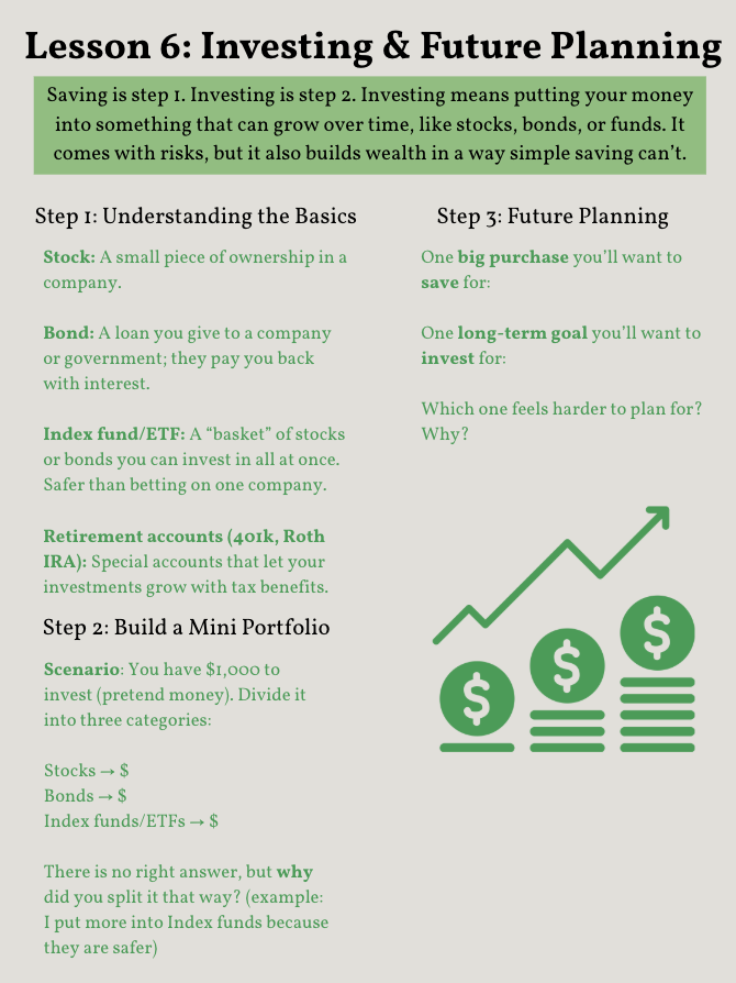 Page from a financial education booklet titled "Lesson 6: Investing & Future Planning." It features a green highlighted section explaining that saving is step 1 and investing is step 2, and includes definitions for stock, bond, index fund/ETF, and retirement accounts. The page outlines steps for building a mini portfolio with a hypothetical $1,000, and has a green line graph with dollar signs indicating growth.