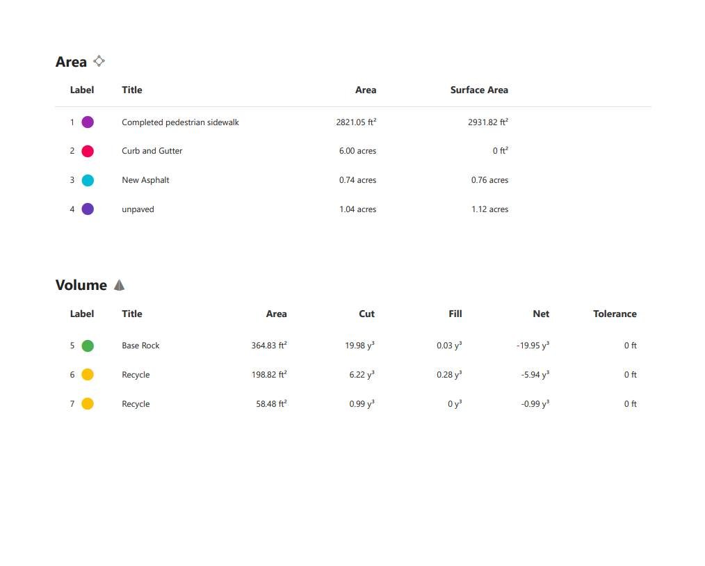 Screenshot of a land survey or site plan detailing different areas and volumes, including completed pedestrian sidewalk, curb and gutter, new asphalt, and unpaved sections, along with measurements of area, surface area, and volume calculations for va