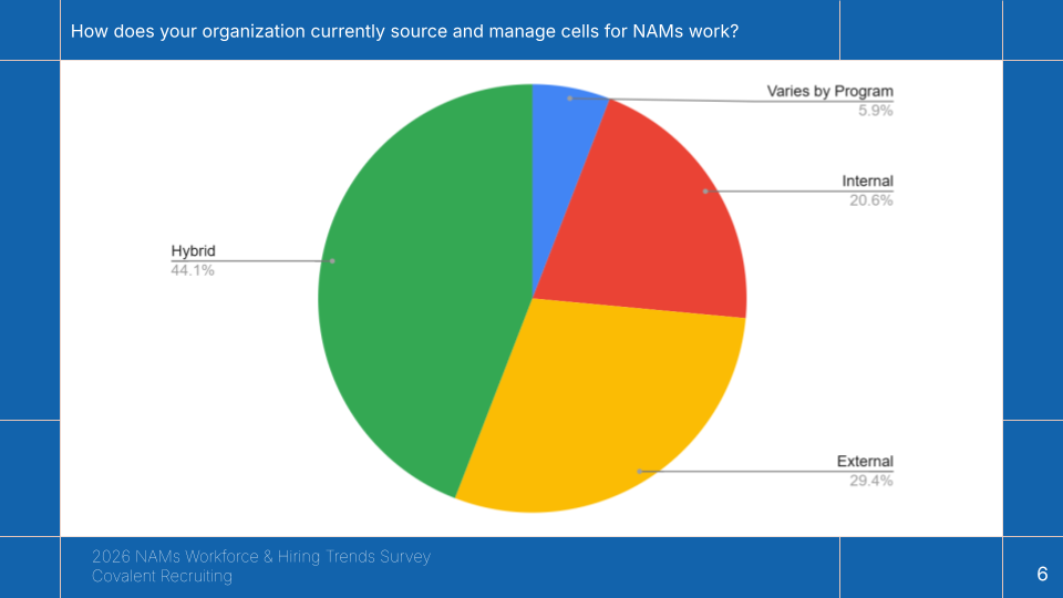 NAMs 2026 Workforce Survey from Covalent Recruiting (5).png