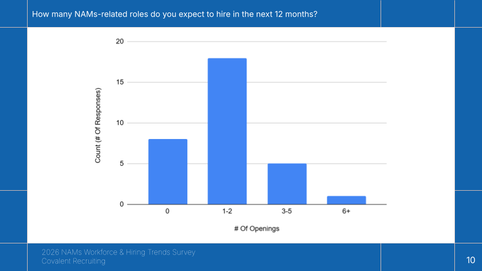 NAMs 2026 Workforce Survey from Covalent Recruiting (9).png