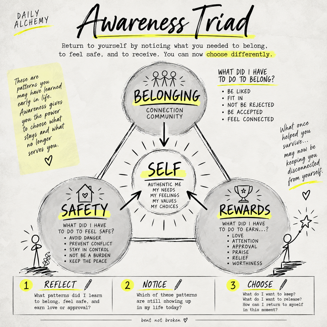 Daily Alchemy 010: The Awareness Triad