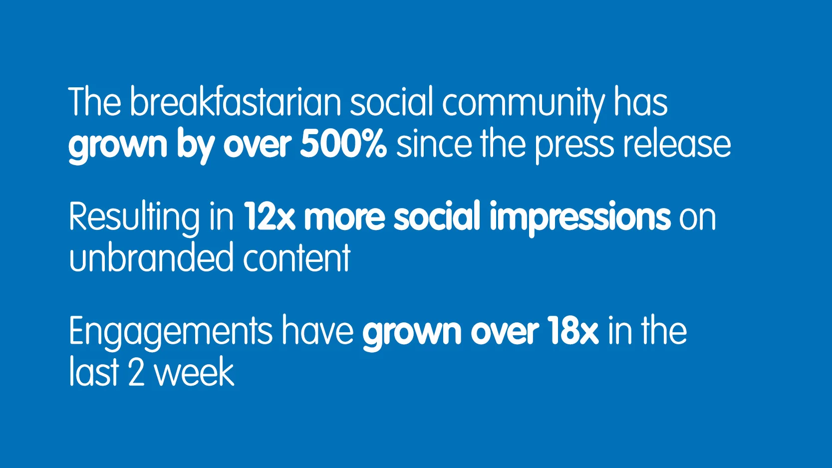 Blue background with white text showing social media statistics: 500% growth in the breakfast community, 12x more social impressions, and 18x more engagements in the last two weeks.