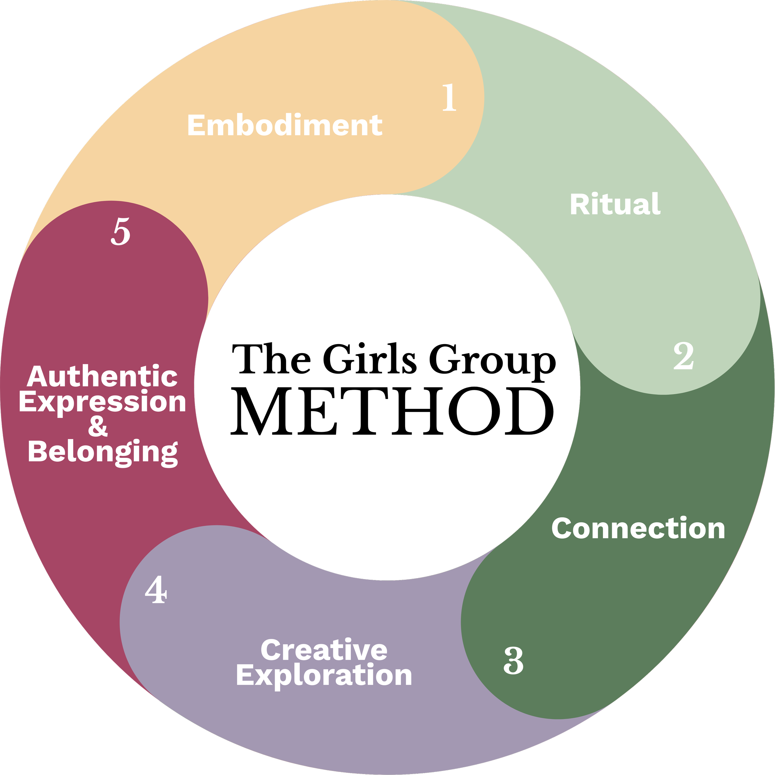 Diagram illustrating five interconnected themes around spirituality: 1. Embodiment, 2. Ritual, 3. Connection, 4. Creative Exploration, 5. Authentic Expression & Belonging.