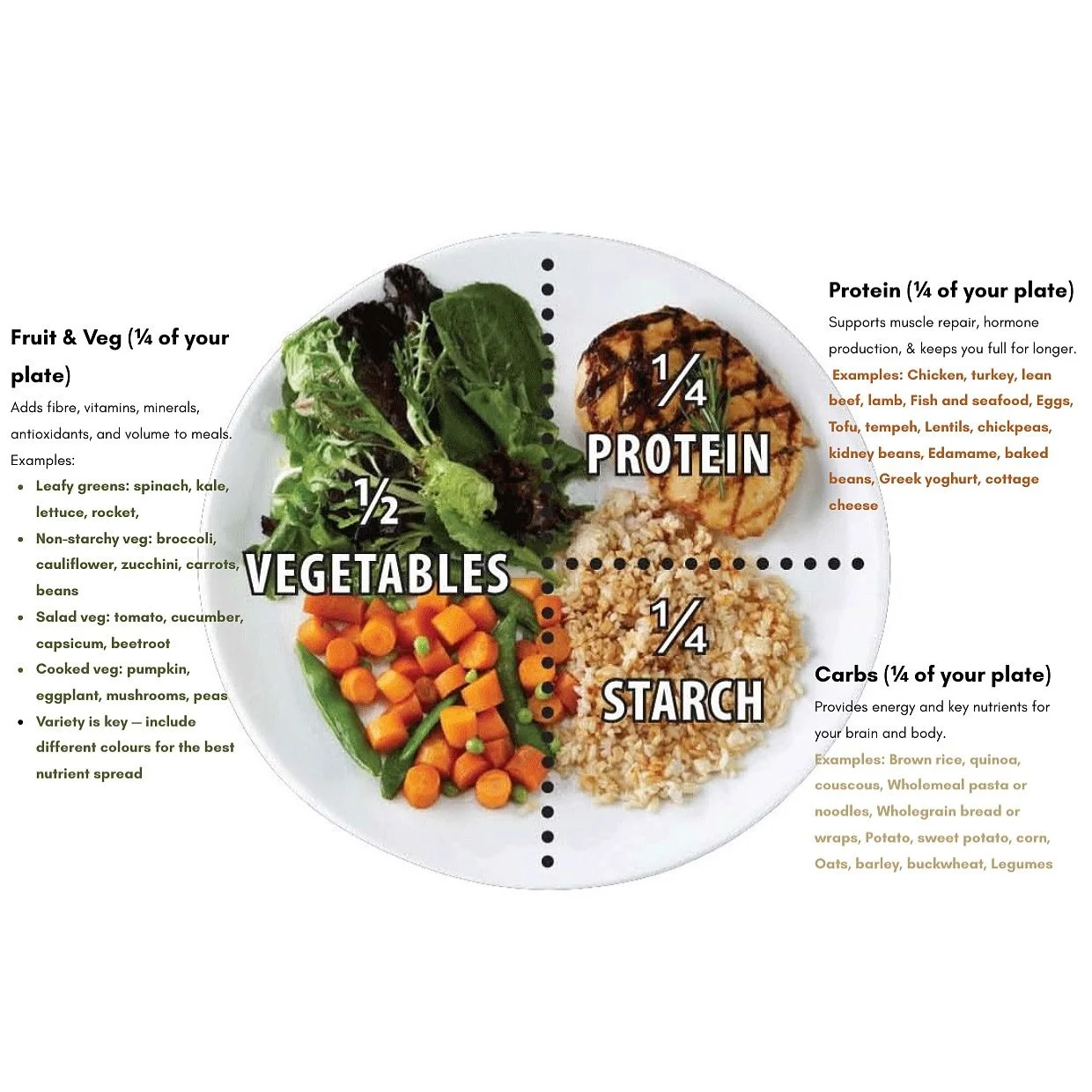 🍽 Building a Balanced Plate for Better Health
The portion plate is a simple, evidence-based tool that promotes healthy eating and portion awareness. It helps ensure your body receives the right balance of nutrients for sustained energy and long-term