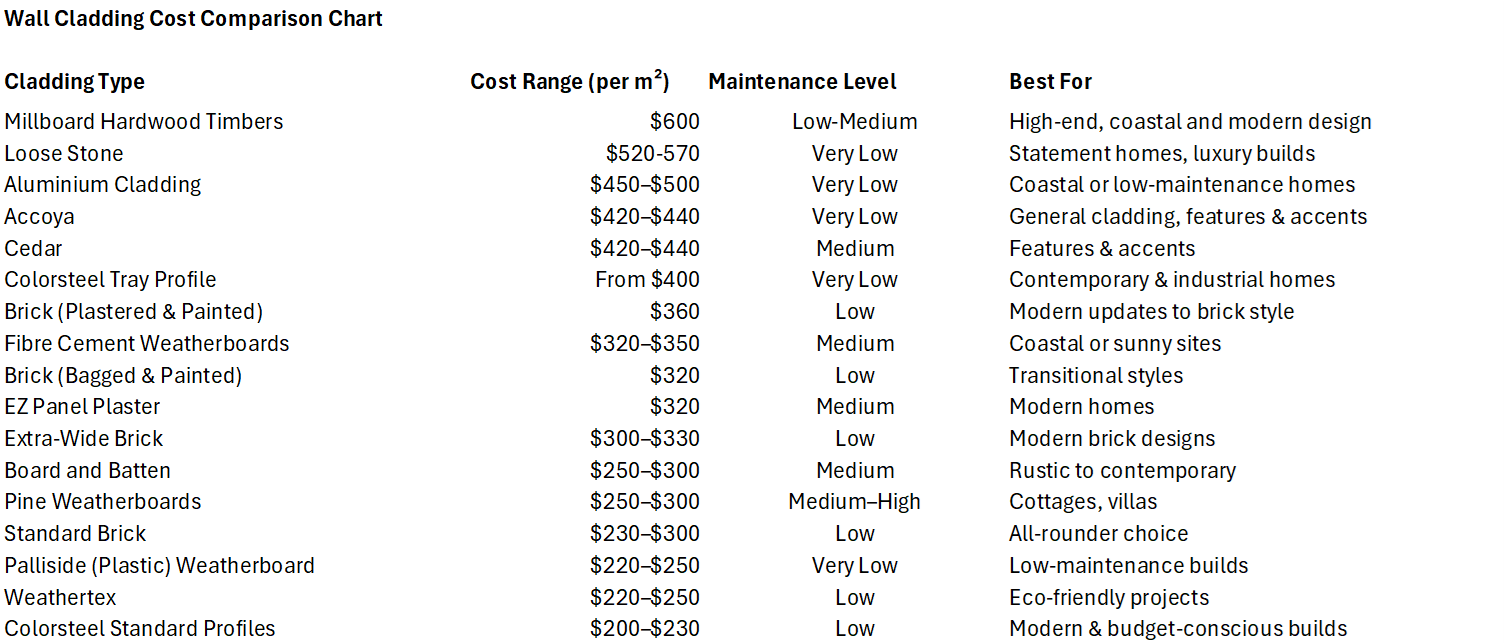 A chart showing common cladding types and their full costs in New Zealand
