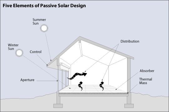 A diagram showing the design response to the sun in Alexandra, Central Otago used when designing Churchyard House by Candela Architecture