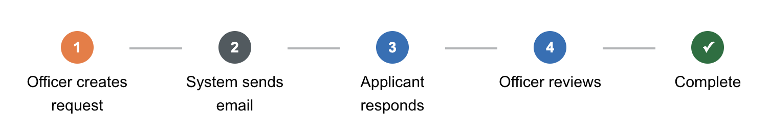 A flow chart showing 5 steps: 1, officer creates request, 2, system sends emails, 3, applicant responds, 4, officer reviews, 5 (with tick), complete