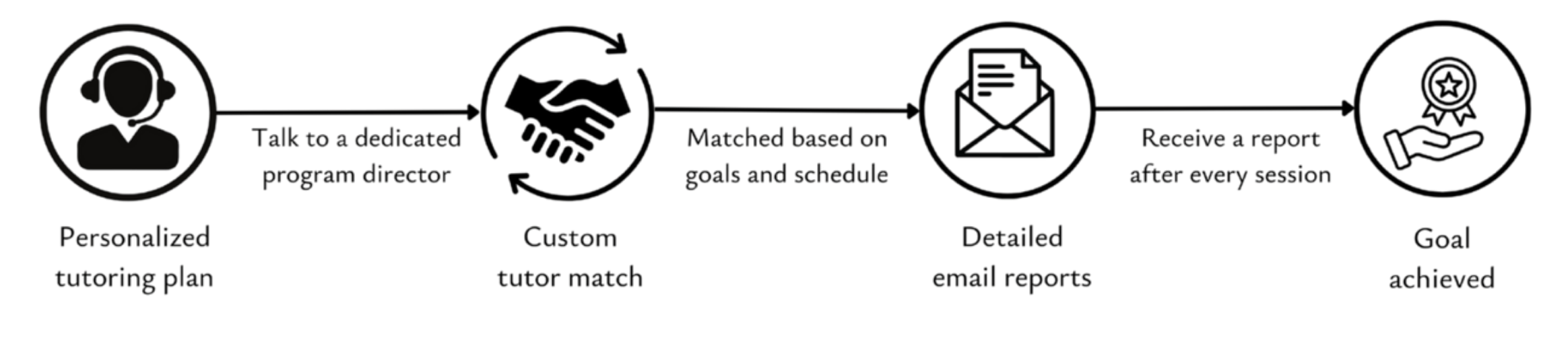 Flowchart showing program director and support steps