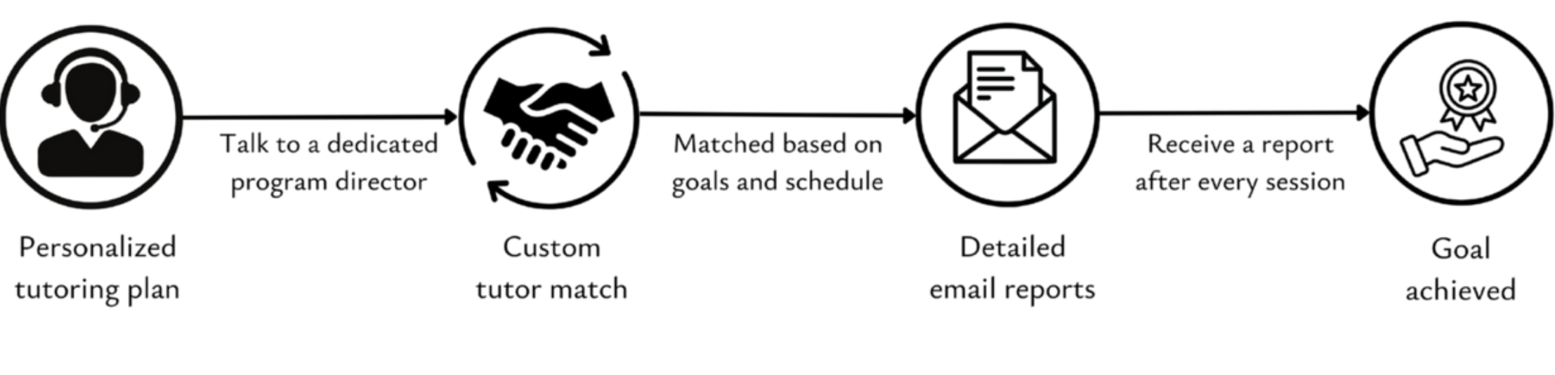 Flowchart showing personalized outpatient or support process