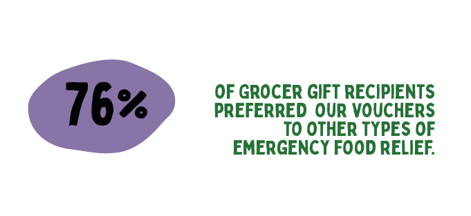 76% of recipients told us they preferred them to other types of emergency food relief