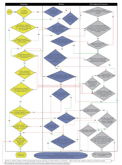 Flowchart comparing employee, worker, and self-employed/contractor decision pathways.