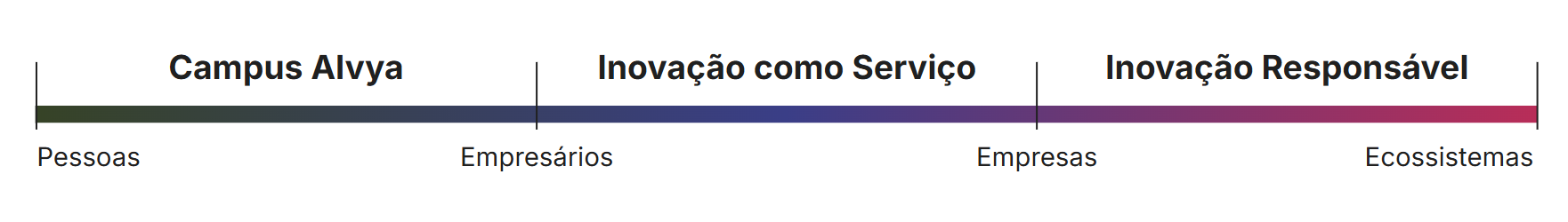 Gráfico linear mostrando a jornada de inovação da Alvya, atendendo desde Pessoas e Empresários no Campus Alvya, até Empresas e Ecossistemas de Inovação Responsável.