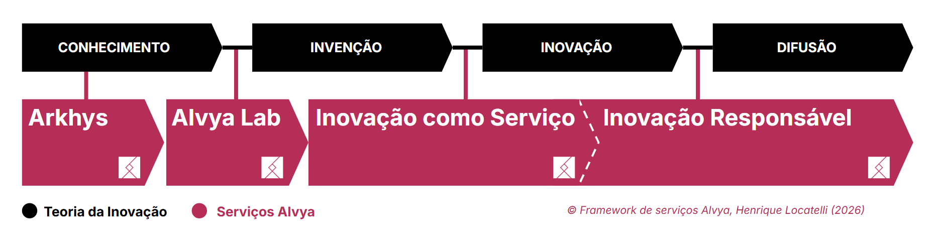 Framework de Serviços Alvya com base na Teoria da Inovação - Henrique Locatelli