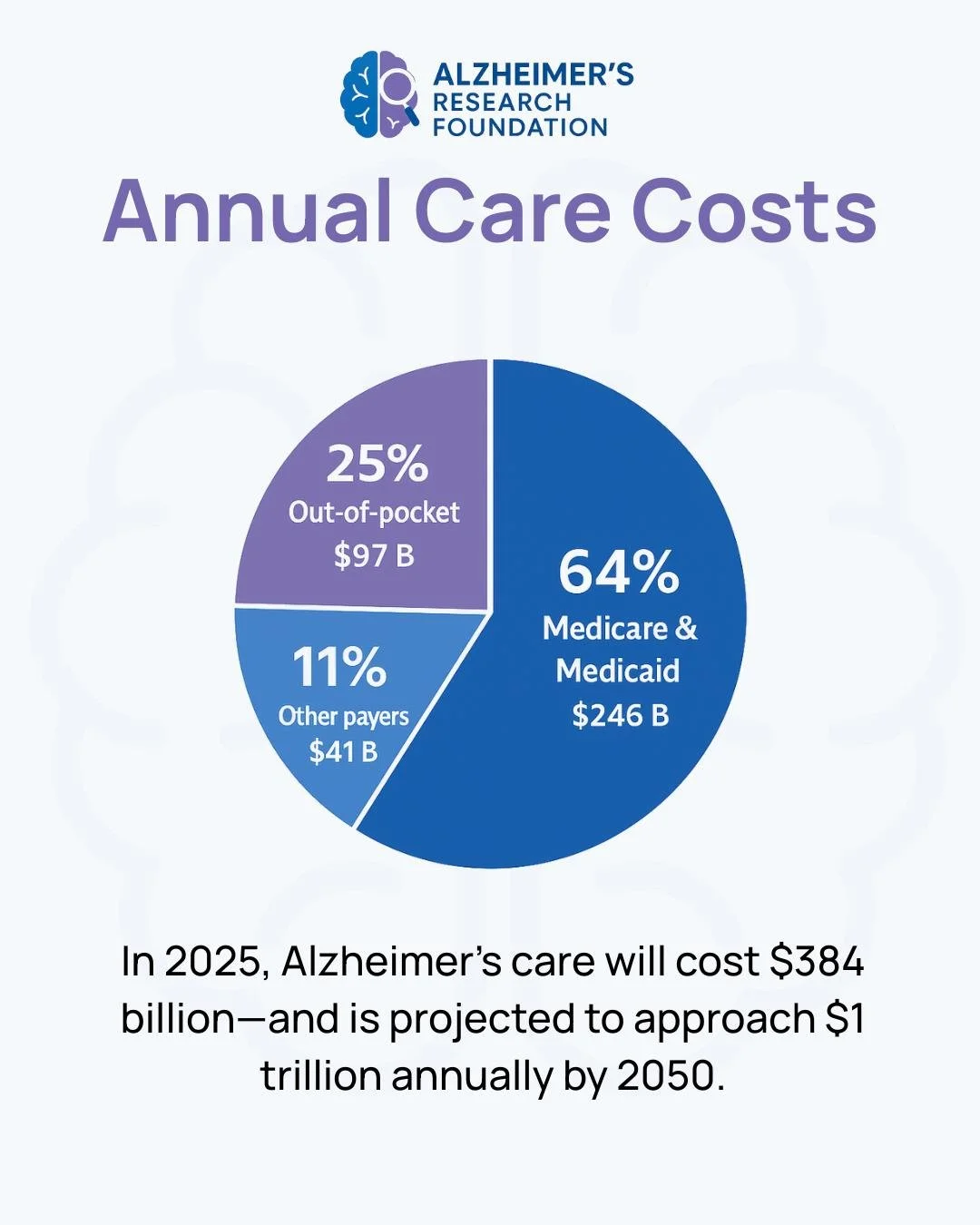 💸 Alzheimer&rsquo;s care costs are expected to reach $384 billion in 2025 &mdash; and nearly $1 trillion a year by 2050. Behind every number is a family, a caregiver, and a story of hope. 💜 Research today can change the future of care tomorrow. 🔗 