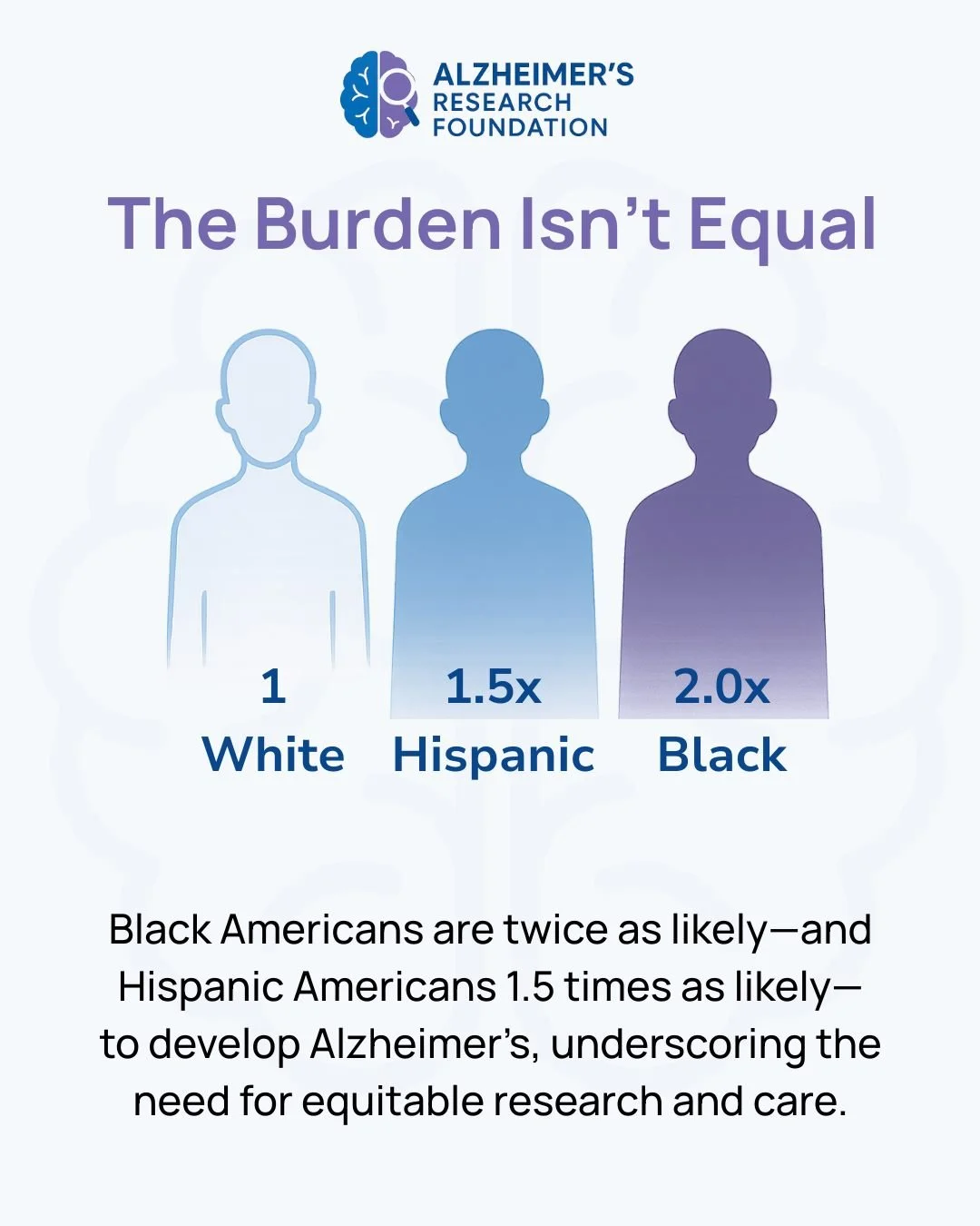 Alzheimer&rsquo;s doesn&rsquo;t affect everyone equally . Black Americans are 2x more likely and Hispanic Americans 1.5x more likely to develop the disease. Inclusive research means progress for all. 💜 🔗 Learn more in bio. #endalzheimers #alzheimer