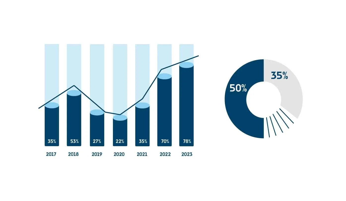 Un graphique à barres et une ligne montrant des données de 2017 à 2023, et un diagramme circulaire représentant 50% et 35%.