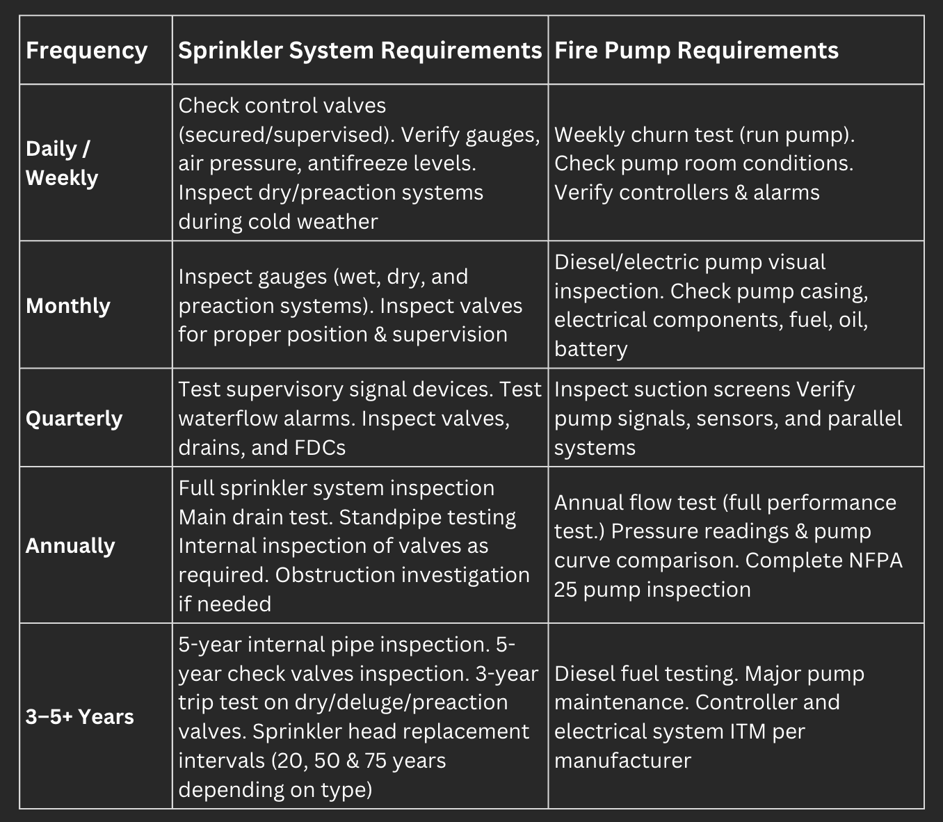 A maintenance schedule chart with requirements for sprinkler systems and fire pumps, including inspection frequency and detailed procedures for daily, weekly, monthly, quarterly, annually, and 3-5+ year intervals.