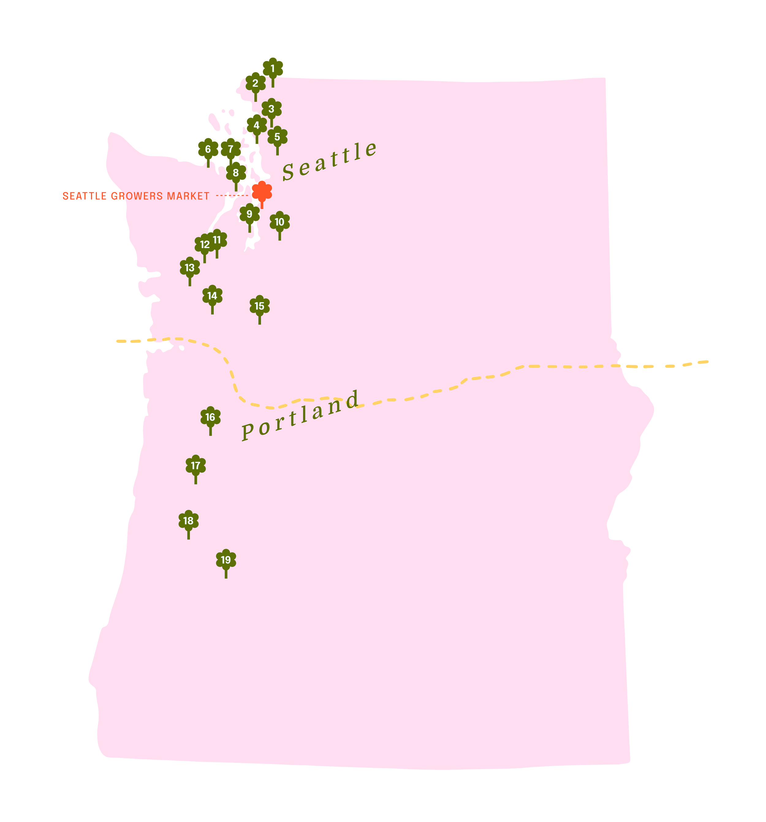Map of Washington state showing the locations of 19 farms along the coast from Seattle to Portland, marked with green pins numbered 1 to 19. The map highlights the Seattle Growers Market near Seattle and the Portland area, with the coast and a dotted line indicating a regional boundary.