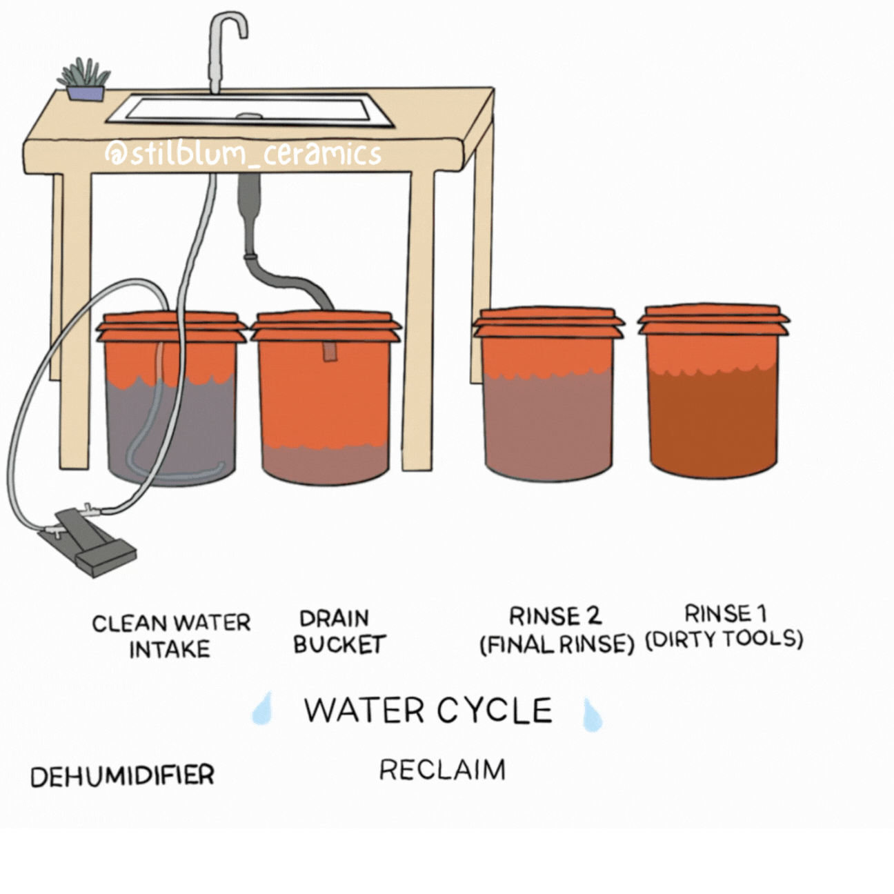 Diagram of a water cycle process for ceramics, showing a clean water intake connected to a dehumidifier, which drains into a bucket. Water is then used to rinse tools, with final rinsing in a separate bucket before reclaiming and reuse.