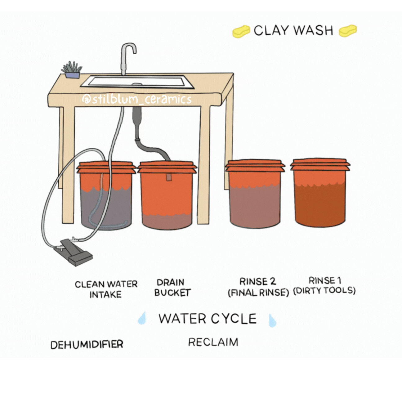 Diagram showing a water cycle process for cleaning ceramics, including a sink with a drain connection, four buckets labeled for water intake, drain, final rinse, and dirty tools rinse, and a water cycle with a dehumidifier and reclaim system, with separate sections for clay wash and rinse steps.