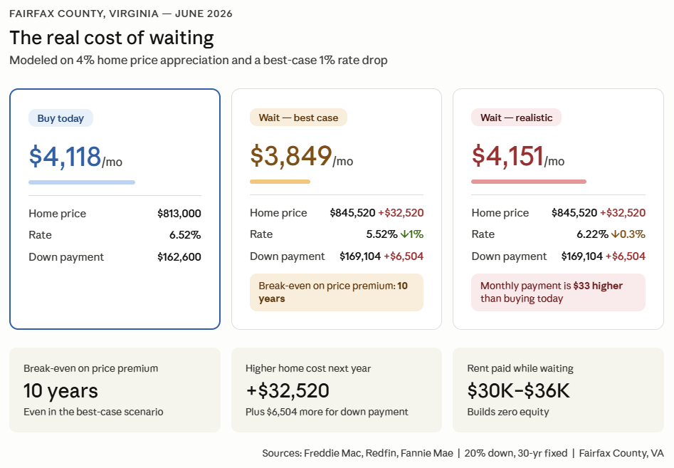 The Real Cost of Waiting for Lower Mortgage Rates (EXAMPLE of Fairfax County, Virginia (2026))