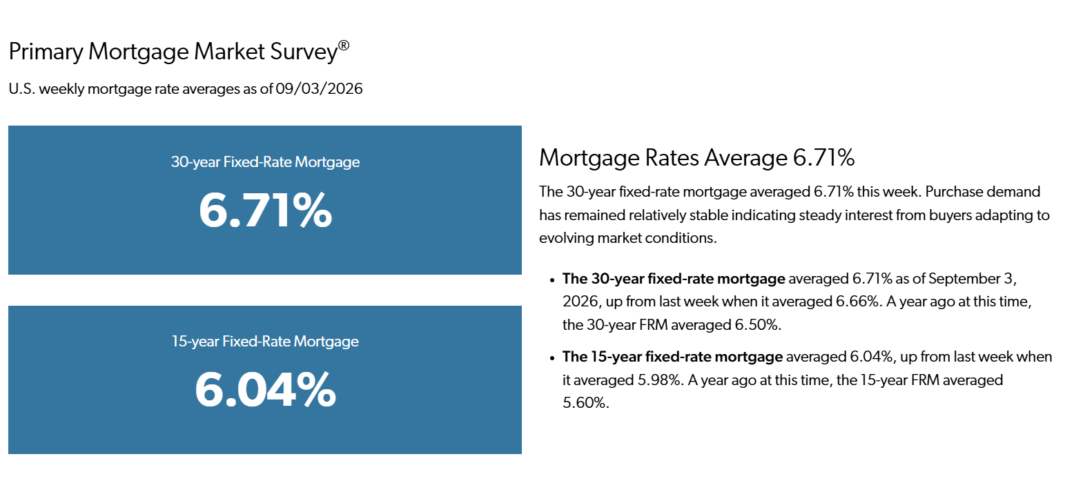 U.S. weekly mortgage rate by Freddie Mac