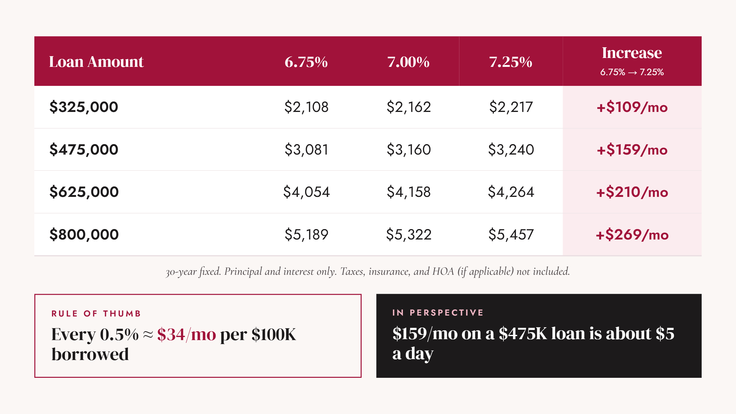 Table showing monthly principal and interest payments at 6.75%, 7.00% and 7.25% on a 30-year fixed loan, for loan amounts from $325,000 to $800,000. Moving from 6.75% to 7.25% adds $109 to $269 a month.