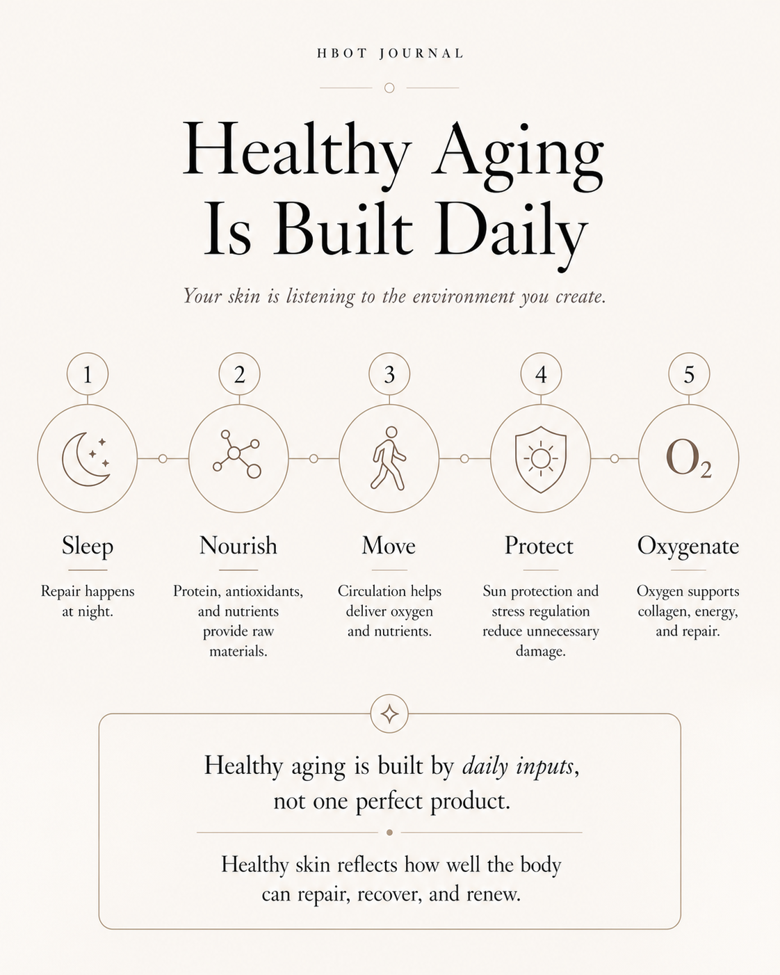 Healthy aging infographic explaining how sleep, nutrition, movement, sun protection, stress support, and oxygenation help skin repair, recover, and renew.