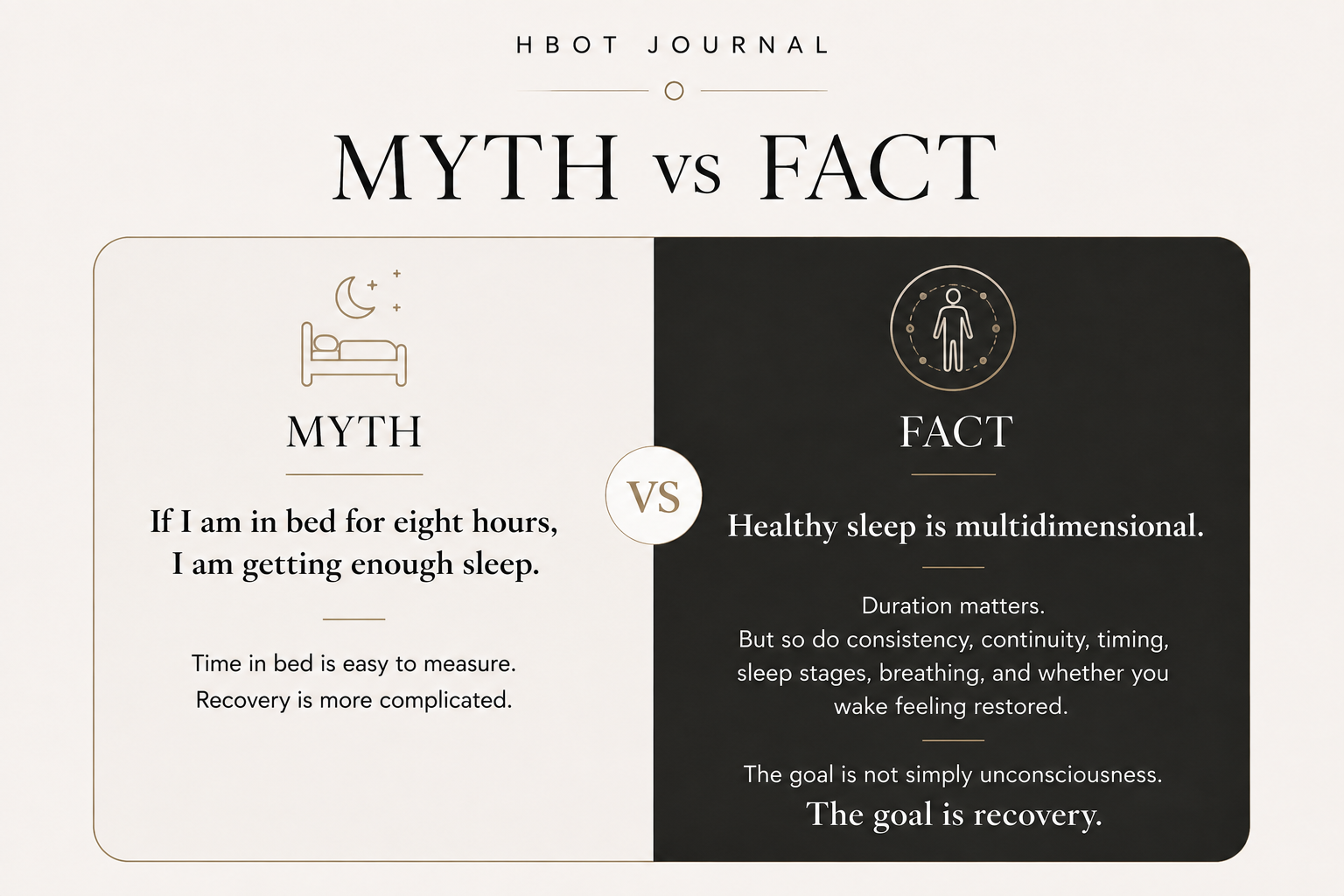 Sleep myth vs. fact infographic explaining that eight hours in bed does not guarantee restorative sleep; healthy sleep also depends on consistency, timing, sleep stages, breathing, and recovery.