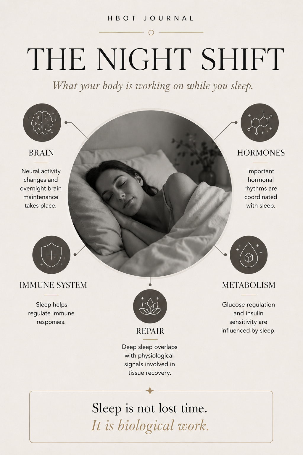 “HBOT Journal ‘The Night Shift’ infographic showing how sleep supports brain maintenance, hormone rhythms, immune function, metabolism, and tissue repair.