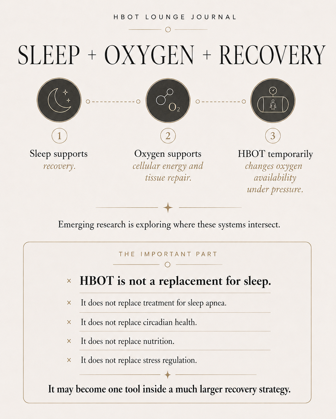 HBOT Lounge Journal infographic explaining the relationship between sleep, oxygen, hyperbaric oxygen therapy, and recovery, including why HBOT supports oxygen availability but does not replace healthy sleep