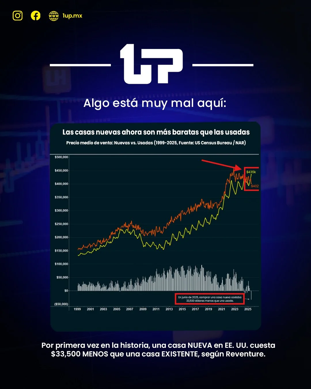 Casas nuevas más baratas que las existentes: un giro histórico en el mercado inmobiliario de EE. UU.