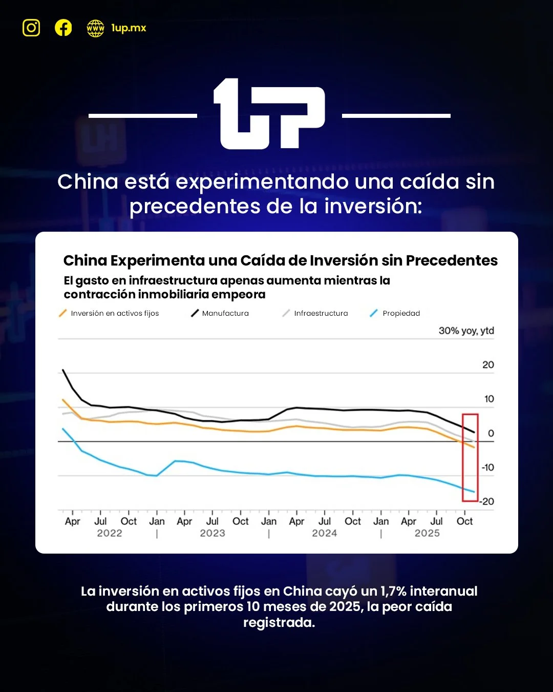 China enfrenta la mayor caída de inversión de su historia reciente