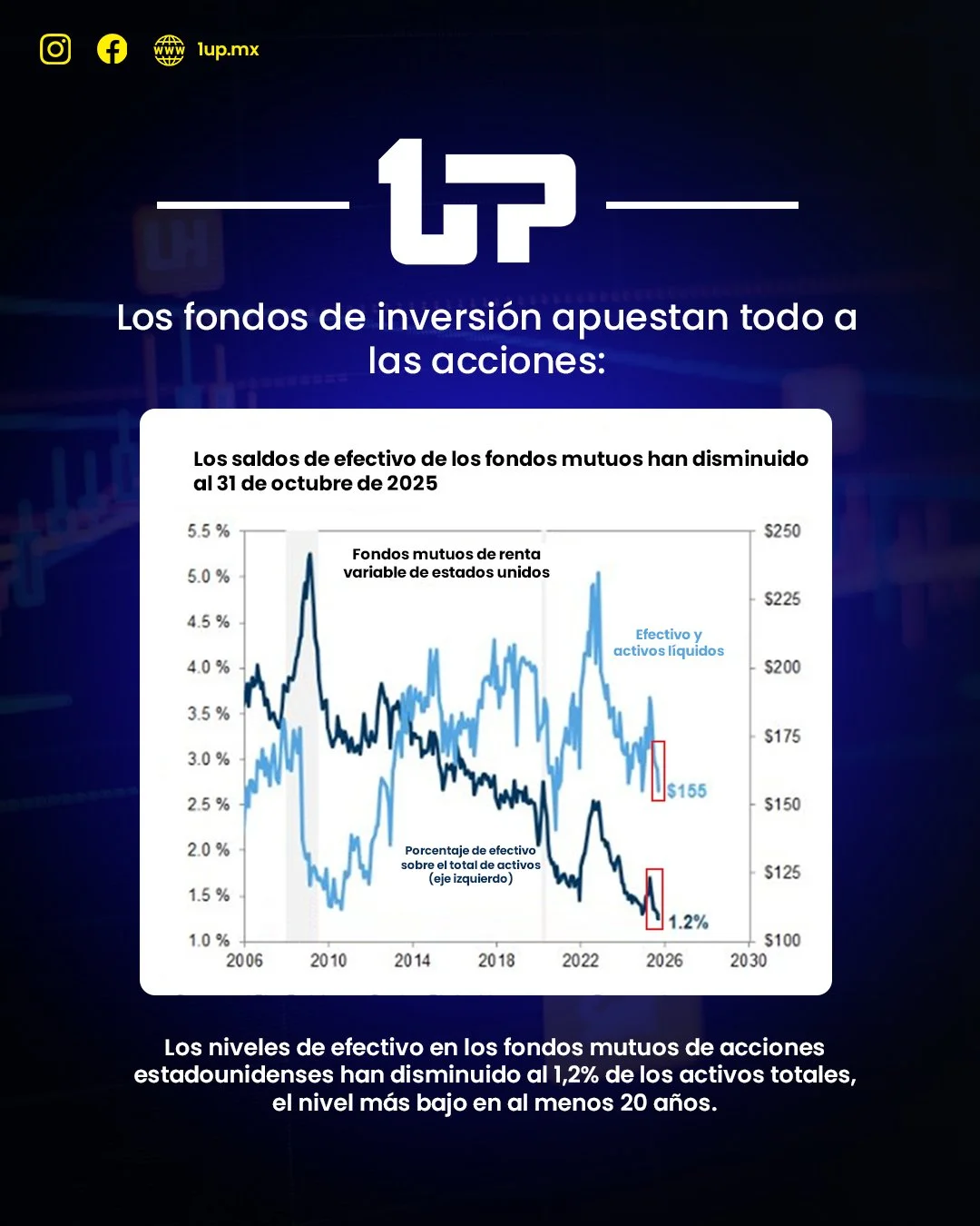 Los fondos de inversión se quedan sin efectivo mientras apuestan todo a las acciones