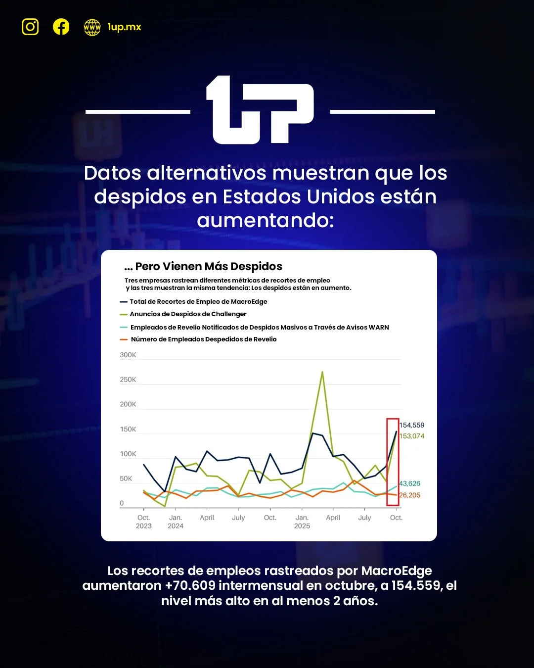Los despidos en Estados Unidos se están acelerando: las señales ya son claras