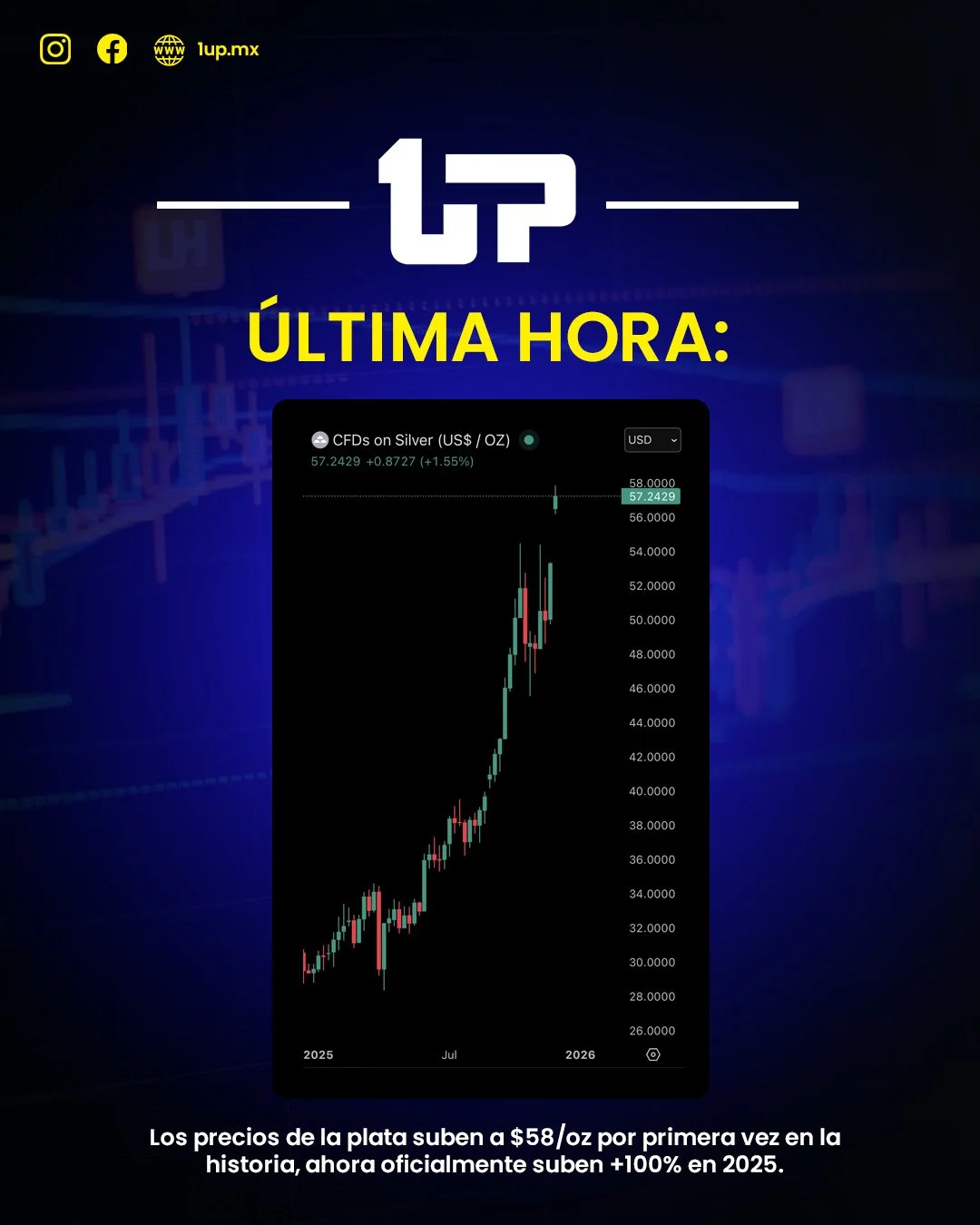 Los precios de la plata hacen historia: suben a 58 dólares por onza