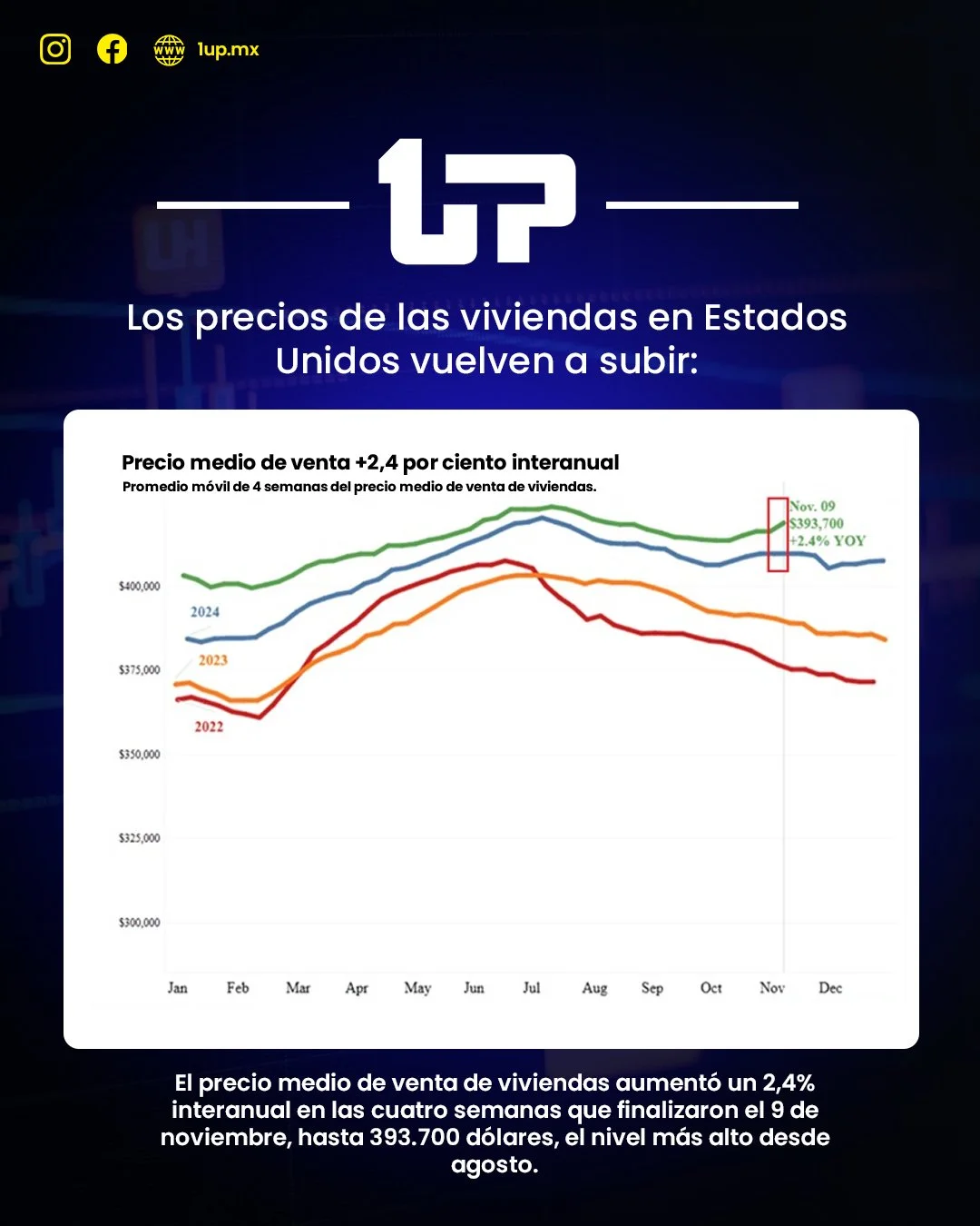Los precios de la vivienda en Estados Unidos vuelven a subir: ¿qué está pasando con el mercado?