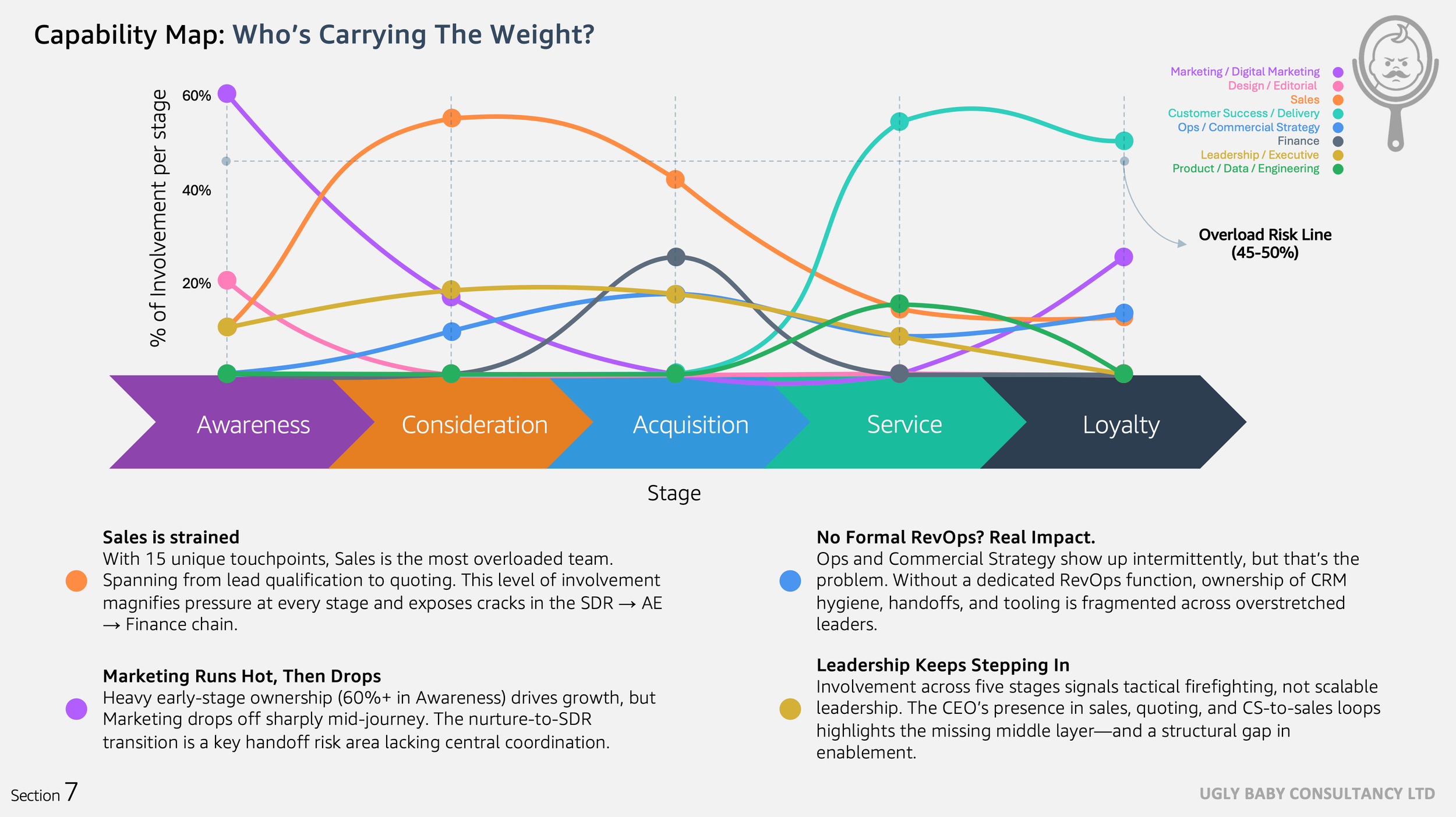 Capability map. Who carries the load at each stage. In this example, we flagged over-reliance on Sales, early Marketing spikes, and the missing middle in Ops/RevOps.