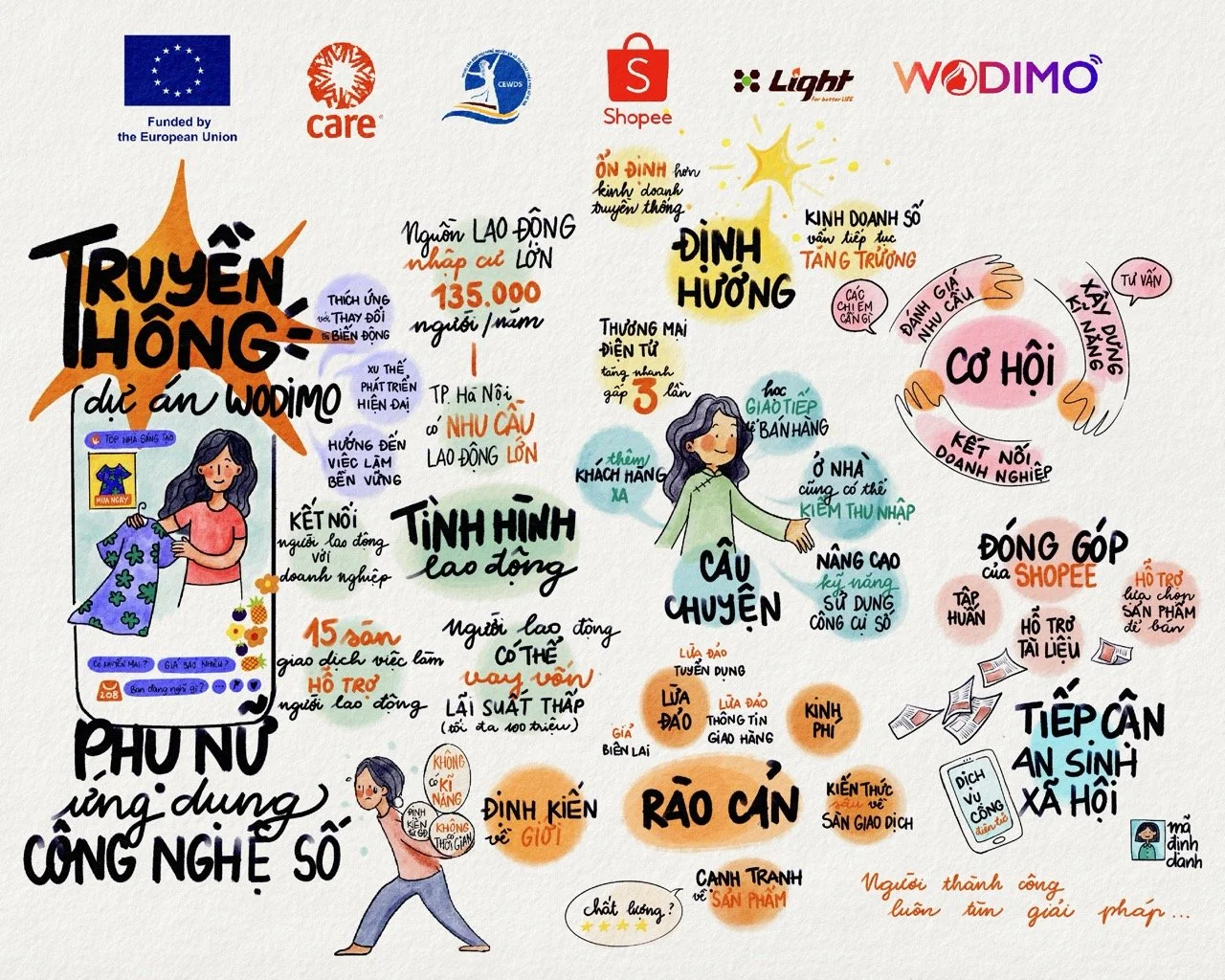Scribing for WODIMO — a project by CARE Vietnam that aims to create opportunities for migrant women in the informal labor market, helping them increase their income and improve access to public services.
(The work included both paper and digital scri