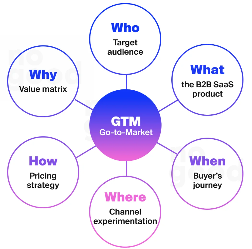 SaaS Go-To-Market