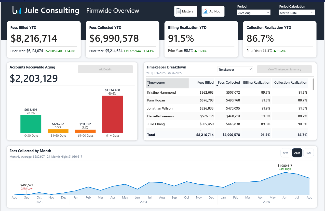 What Is Realization Rate—and Why It Might Be Killing Your Profit