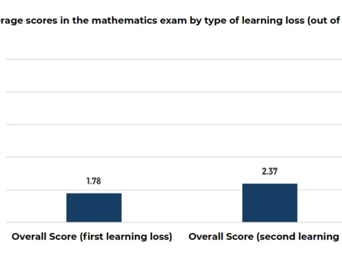 A Generation at Risk: Urgent Steps Needed to Address Learning Loss in Lebanon’s Public Schools