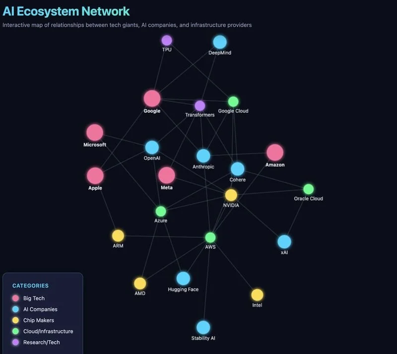 AI Ecosystem Players