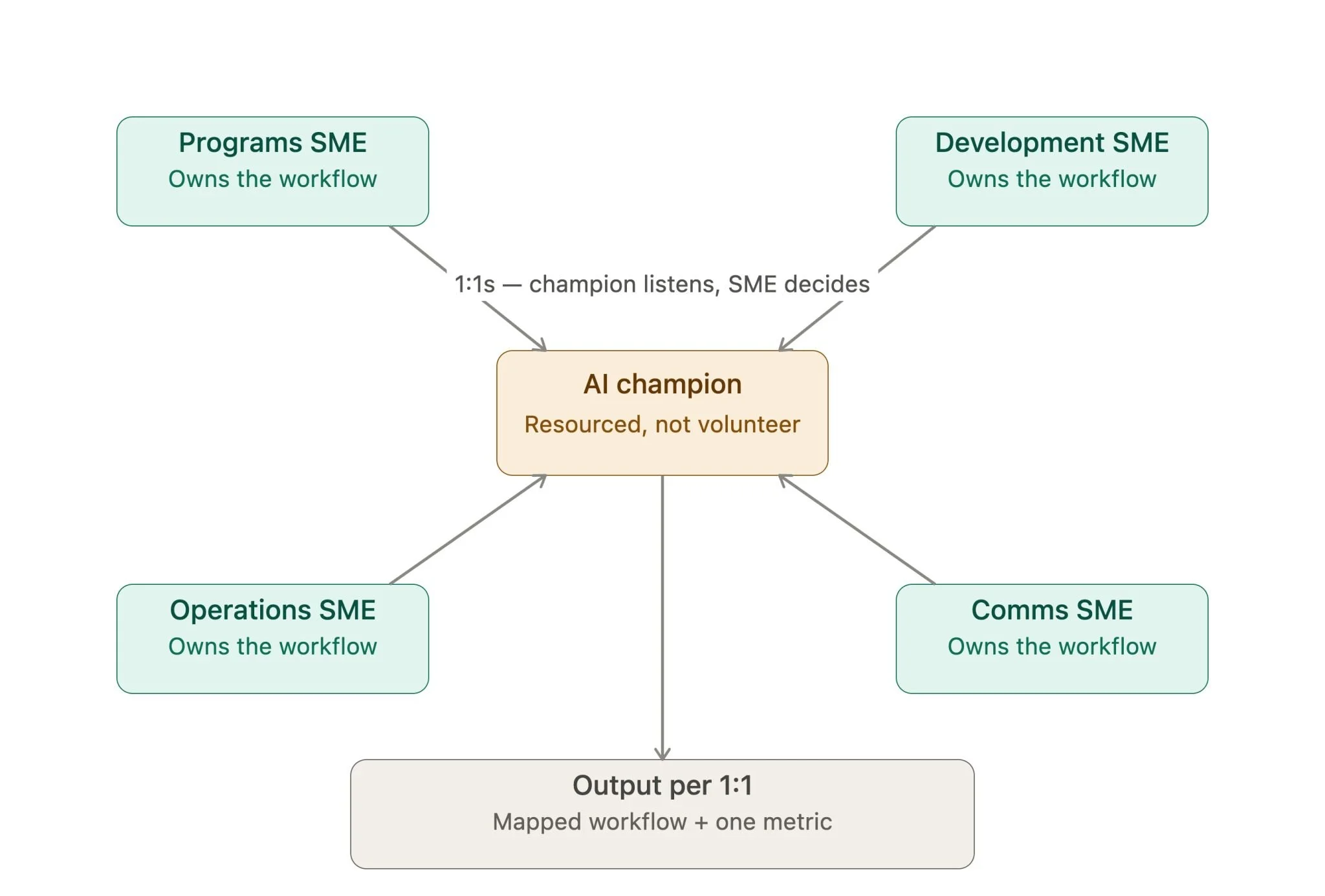 Applying Tech Org Structures to Nonprofits