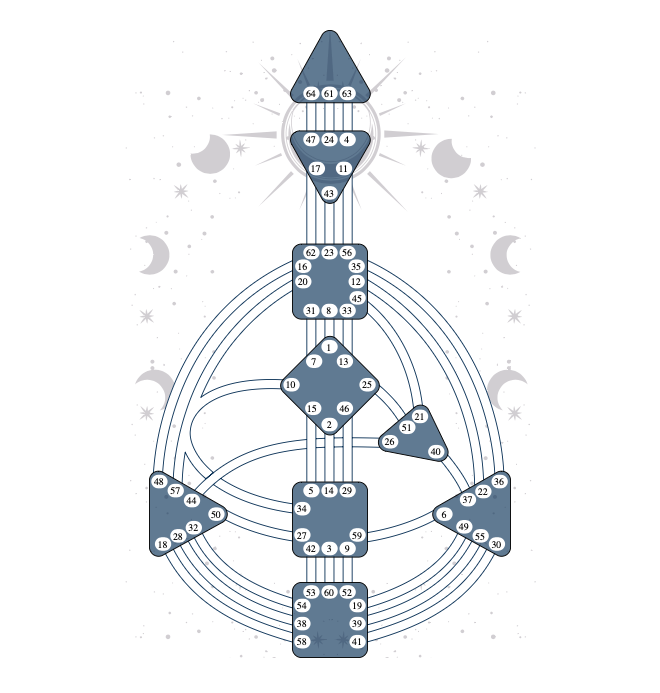 A celestial-themed diagram with white lines and numbered circles forming a symmetrical teardrop shape, set against a black background with white stars and crescent moons.